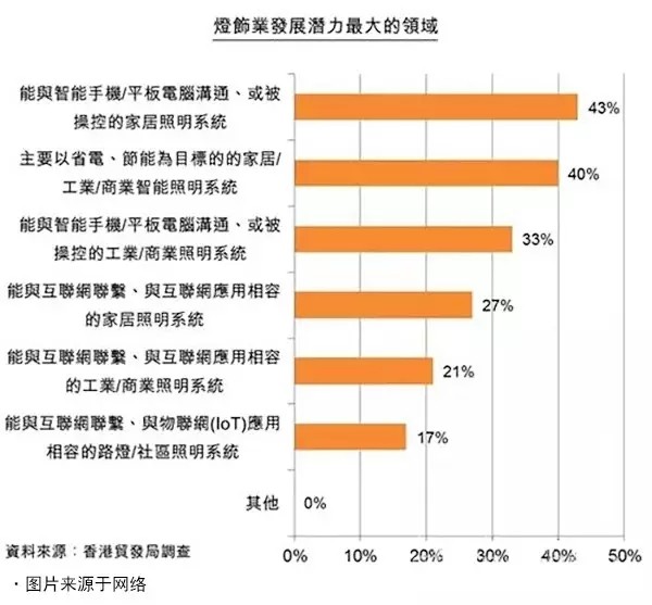 2017年的LED凈化燈燈具出口市場預(yù)測