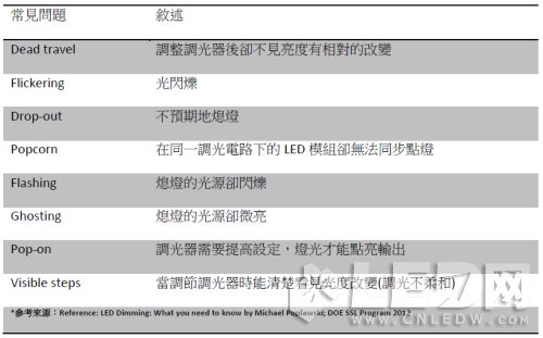 【LED凈化燈】燈條調光應用下的驅動電源選擇