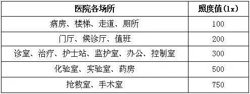 醫(yī)院典型場所【LED凈化燈】照明設(shè)計思路詳解