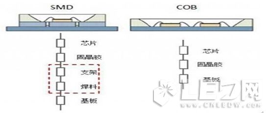 COB與SMD在【LED凈化燈】結(jié)構(gòu)、熱阻、光色對(duì)比優(yōu)勢(shì)